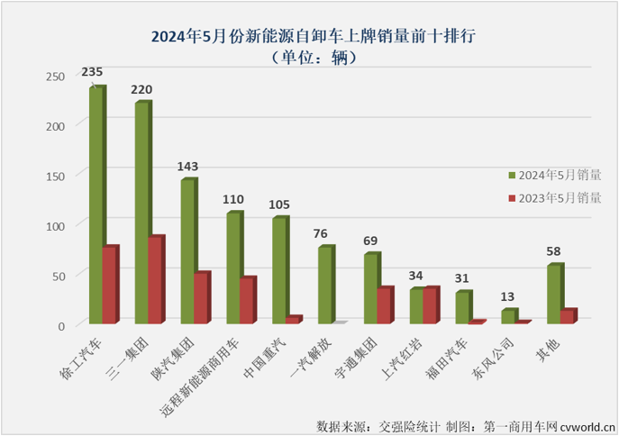 【第一商用車網(wǎng) 原創(chuàng)】在連續(xù)9個(gè)月跑輸新能源重卡 “大盤”后，新能源自卸車在2024年3月份終于以365%的同比增幅成為新能源重卡最佳細(xì)分市場(chǎng)，算是揚(yáng)眉吐氣了一把；然而 “洋氣”也就持續(xù)了一個(gè)月，4月份新能源自卸車再次跑輸“大盤”。5月份，新能源重卡整體收獲174%的同比增速，新能源自卸車市場(chǎng)表現(xiàn)如何？跑贏還是跑輸？