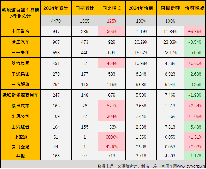 【第一商用車網(wǎng) 原創(chuàng)】在連續(xù)9個(gè)月跑輸新能源重卡 “大盤”后，新能源自卸車在2024年3月份終于以365%的同比增幅成為新能源重卡最佳細(xì)分市場(chǎng)，算是揚(yáng)眉吐氣了一把；然而 “洋氣”也就持續(xù)了一個(gè)月，4月份新能源自卸車再次跑輸“大盤”。5月份，新能源重卡整體收獲174%的同比增速，新能源自卸車市場(chǎng)表現(xiàn)如何？跑贏還是跑輸？