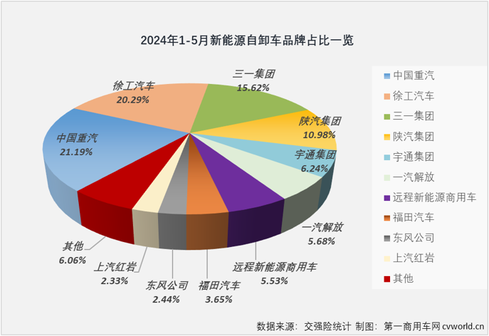 【第一商用車網(wǎng) 原創(chuàng)】在連續(xù)9個(gè)月跑輸新能源重卡 “大盤”后，新能源自卸車在2024年3月份終于以365%的同比增幅成為新能源重卡最佳細(xì)分市場(chǎng)，算是揚(yáng)眉吐氣了一把；然而 “洋氣”也就持續(xù)了一個(gè)月，4月份新能源自卸車再次跑輸“大盤”。5月份，新能源重卡整體收獲174%的同比增速，新能源自卸車市場(chǎng)表現(xiàn)如何？跑贏還是跑輸？