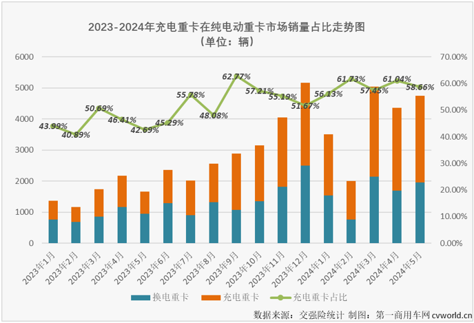 【第一商用車網(wǎng) 原創(chuàng)】2024年以來，我國新能源重卡市場持續(xù)火爆，前5個月有4個月實(shí)現(xiàn)翻倍增長，平均月度增幅達(dá)到136%。5月過后，2024年新能源重卡累計(jì)銷量已突破2萬輛，達(dá)到2.07萬輛，同比增長139%。這其中，哪一個細(xì)分市場“跑”得最快？表現(xiàn)最為出色？充電重卡市場！