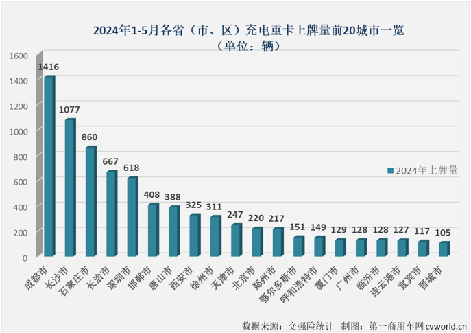 【第一商用車網(wǎng) 原創(chuàng)】2024年以來，我國新能源重卡市場持續(xù)火爆，前5個月有4個月實(shí)現(xiàn)翻倍增長，平均月度增幅達(dá)到136%。5月過后，2024年新能源重卡累計(jì)銷量已突破2萬輛，達(dá)到2.07萬輛，同比增長139%。這其中，哪一個細(xì)分市場“跑”得最快？表現(xiàn)最為出色？充電重卡市場！