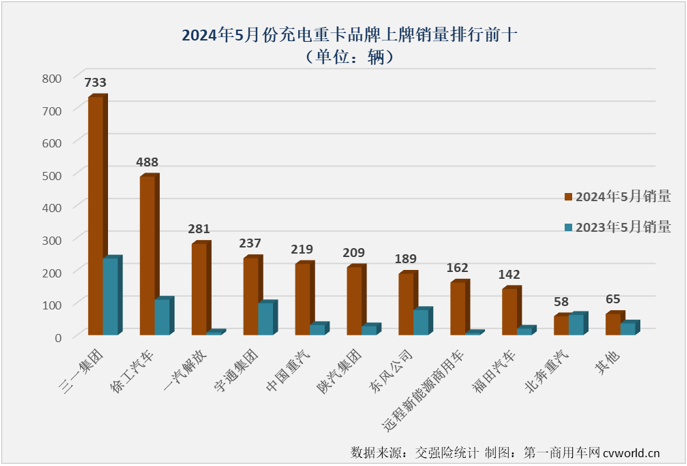 【第一商用車網(wǎng) 原創(chuàng)】2024年以來，我國新能源重卡市場持續(xù)火爆，前5個月有4個月實(shí)現(xiàn)翻倍增長，平均月度增幅達(dá)到136%。5月過后，2024年新能源重卡累計(jì)銷量已突破2萬輛，達(dá)到2.07萬輛，同比增長139%。這其中，哪一個細(xì)分市場“跑”得最快？表現(xiàn)最為出色？充電重卡市場！