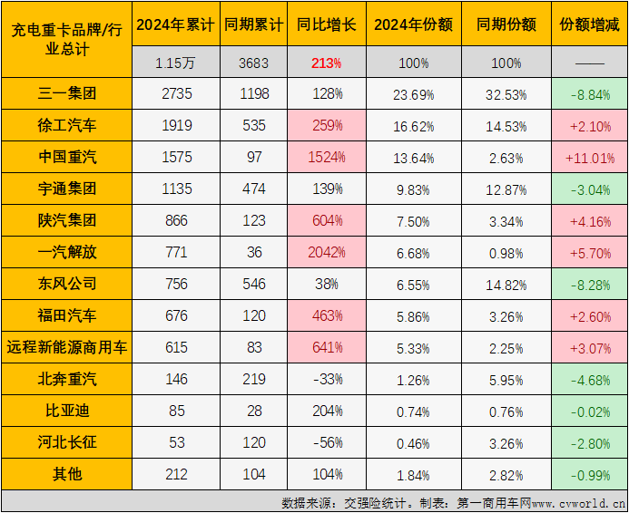 【第一商用車網(wǎng) 原創(chuàng)】2024年以來，我國新能源重卡市場持續(xù)火爆，前5個月有4個月實(shí)現(xiàn)翻倍增長，平均月度增幅達(dá)到136%。5月過后，2024年新能源重卡累計(jì)銷量已突破2萬輛，達(dá)到2.07萬輛，同比增長139%。這其中，哪一個細(xì)分市場“跑”得最快？表現(xiàn)最為出色？充電重卡市場！