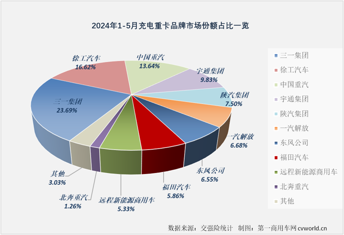 【第一商用車網(wǎng) 原創(chuàng)】2024年以來，我國新能源重卡市場持續(xù)火爆，前5個月有4個月實(shí)現(xiàn)翻倍增長，平均月度增幅達(dá)到136%。5月過后，2024年新能源重卡累計(jì)銷量已突破2萬輛，達(dá)到2.07萬輛，同比增長139%。這其中，哪一個細(xì)分市場“跑”得最快？表現(xiàn)最為出色？充電重卡市場！