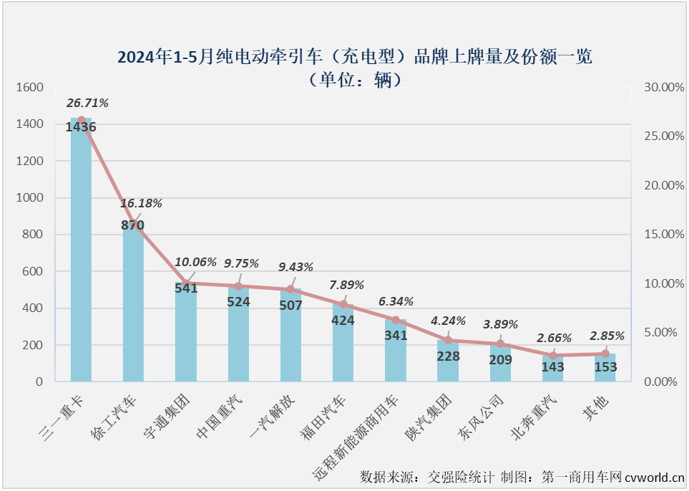 【第一商用車網(wǎng) 原創(chuàng)】2024年以來，我國新能源重卡市場持續(xù)火爆，前5個月有4個月實(shí)現(xiàn)翻倍增長，平均月度增幅達(dá)到136%。5月過后，2024年新能源重卡累計(jì)銷量已突破2萬輛，達(dá)到2.07萬輛，同比增長139%。這其中，哪一個細(xì)分市場“跑”得最快？表現(xiàn)最為出色？充電重卡市場！