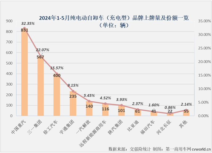 【第一商用車網(wǎng) 原創(chuàng)】2024年以來，我國新能源重卡市場持續(xù)火爆，前5個月有4個月實(shí)現(xiàn)翻倍增長，平均月度增幅達(dá)到136%。5月過后，2024年新能源重卡累計(jì)銷量已突破2萬輛，達(dá)到2.07萬輛，同比增長139%。這其中，哪一個細(xì)分市場“跑”得最快？表現(xiàn)最為出色？充電重卡市場！