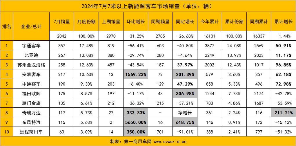 7月新能源客車銷量2.png