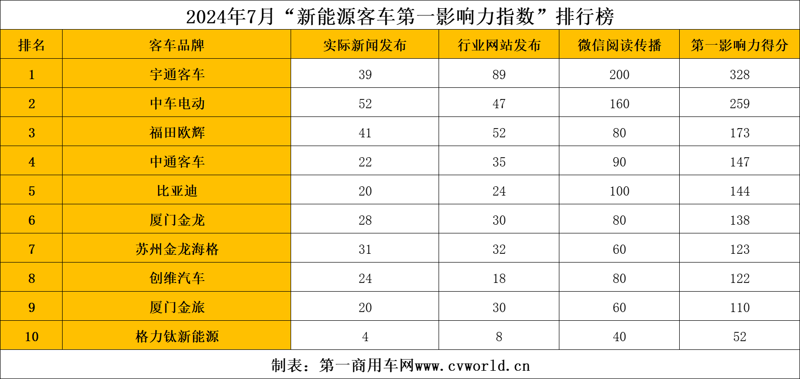 【第一商用車網(wǎng) 原創(chuàng)】7月份，國內(nèi)主流新能源客車品牌傳播熱點(diǎn)有哪些變化？各品牌影響力排名情況如何？