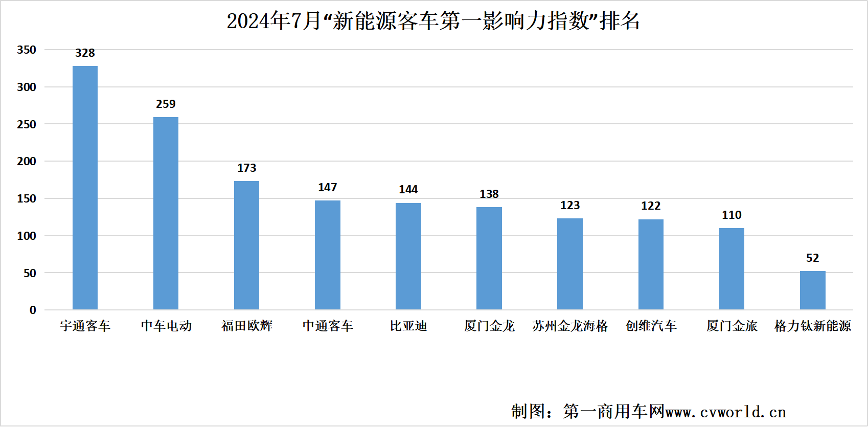 【第一商用車網(wǎng) 原創(chuàng)】7月份，國內(nèi)主流新能源客車品牌傳播熱點(diǎn)有哪些變化？各品牌影響力排名情況如何？