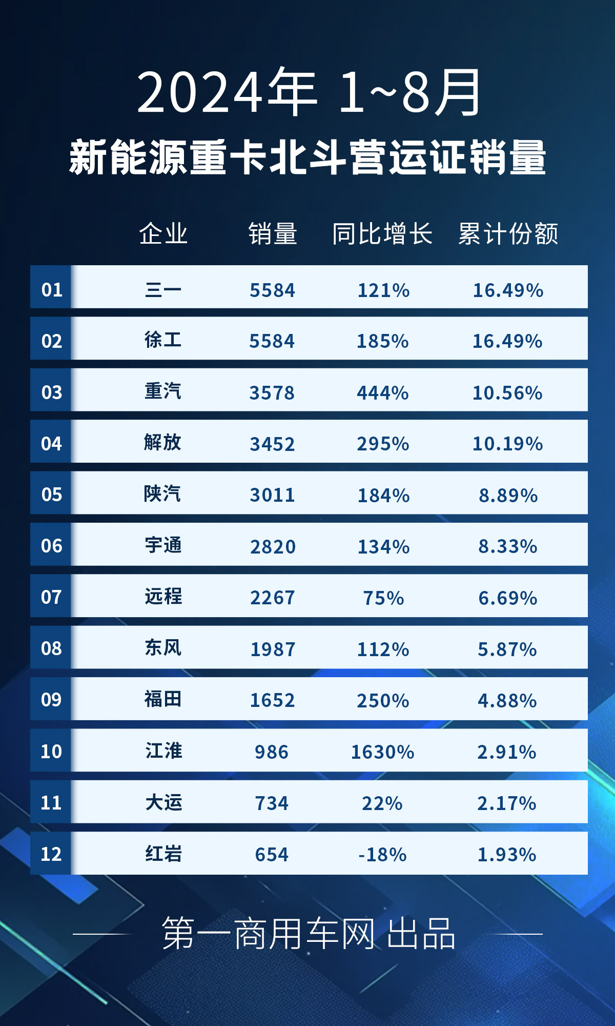 【第一商用車網(wǎng) 原創(chuàng)】第一商用車網(wǎng)最新獲悉的重型貨車北斗營運證入網(wǎng)數(shù)據(jù)，2024年8月，全國共新增新能源重卡5831輛，同比大增139%，環(huán)比增長4%。