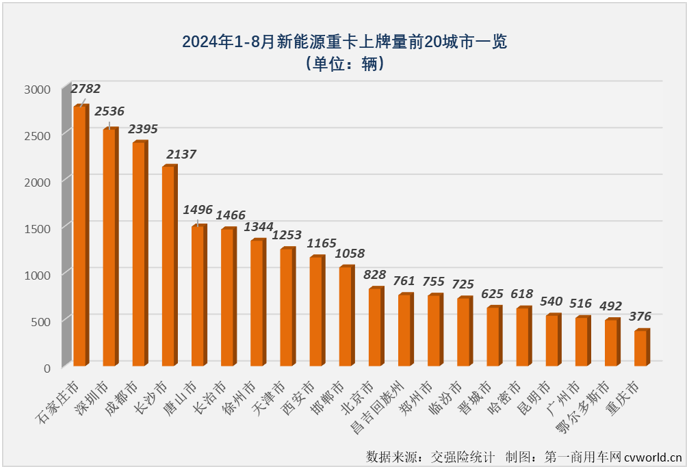 【第一商用車網(wǎng) 原創(chuàng)】8月勁銷6303輛！新能源重卡市場已連續(xù)3個月保持6000輛以上高水準(zhǔn)！

