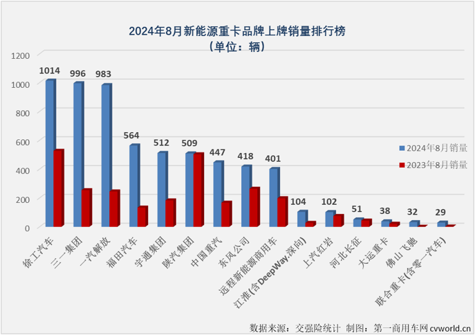 【第一商用車網(wǎng) 原創(chuàng)】8月勁銷6303輛！新能源重卡市場已連續(xù)3個月保持6000輛以上高水準(zhǔn)！

