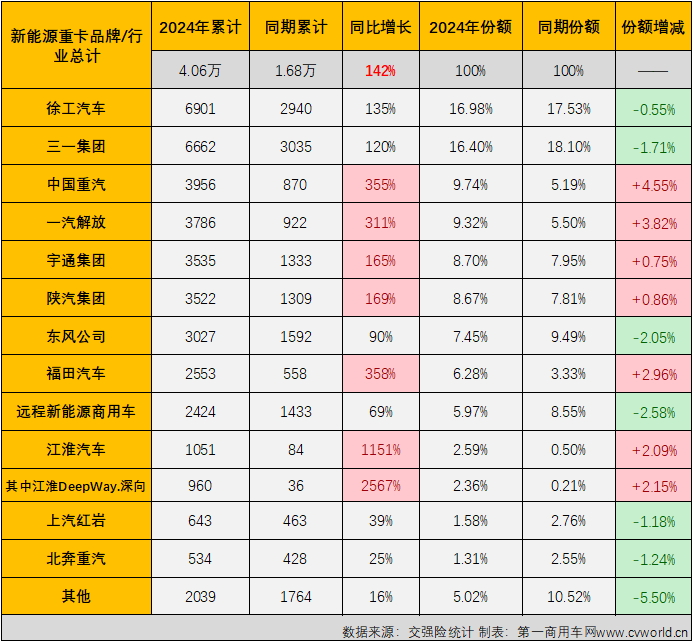 【第一商用車網(wǎng) 原創(chuàng)】8月勁銷6303輛！新能源重卡市場已連續(xù)3個月保持6000輛以上高水準(zhǔn)！

