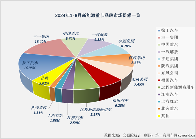 【第一商用車網(wǎng) 原創(chuàng)】8月勁銷6303輛！新能源重卡市場已連續(xù)3個月保持6000輛以上高水準(zhǔn)！

