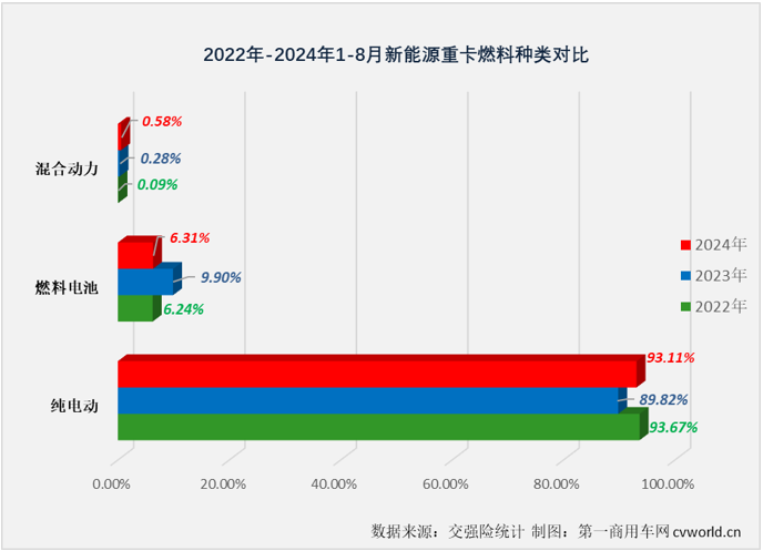 【第一商用車網(wǎng) 原創(chuàng)】8月勁銷6303輛！新能源重卡市場已連續(xù)3個月保持6000輛以上高水準(zhǔn)！

