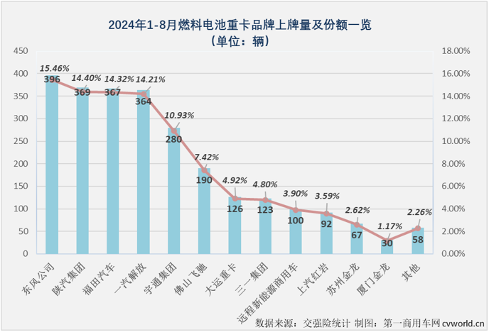 【第一商用車網(wǎng) 原創(chuàng)】8月勁銷6303輛！新能源重卡市場已連續(xù)3個月保持6000輛以上高水準(zhǔn)！

