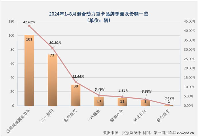 【第一商用車網(wǎng) 原創(chuàng)】8月勁銷6303輛！新能源重卡市場已連續(xù)3個月保持6000輛以上高水準(zhǔn)！

