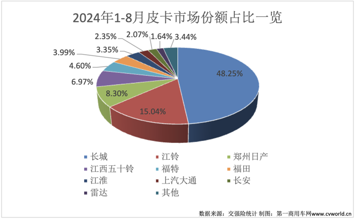 8月皮卡銷(xiāo)量榜揭曉11.png