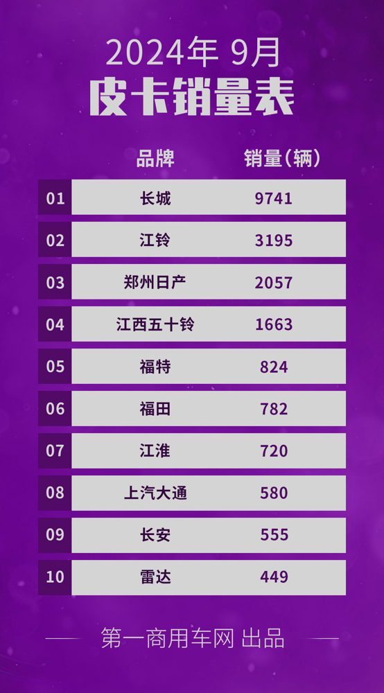 9月皮卡銷量再次升溫.png