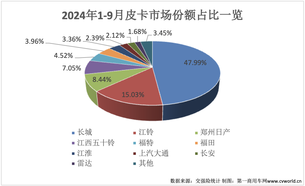 9月皮卡銷量再次升溫11.png