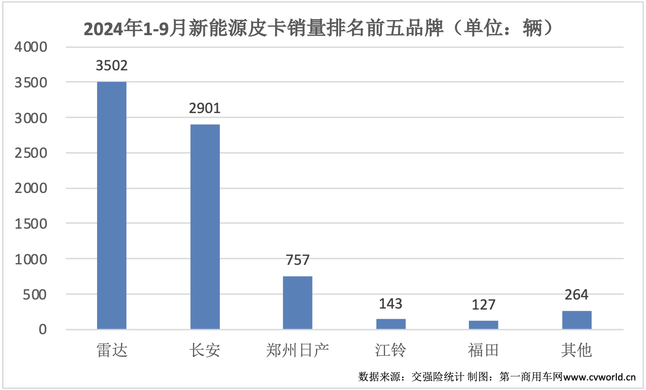 9月皮卡銷量再次升溫12.png