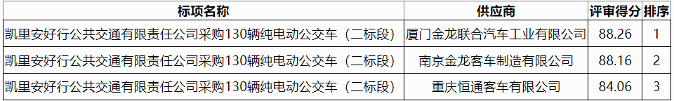 凱里安好行公共交通有限責(zé)任公司采購(gòu)130輛純電動(dòng)公交車（二標(biāo)段）1.png