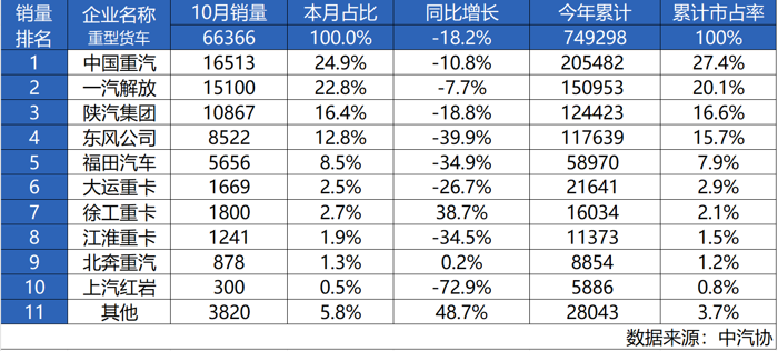 十月霸榜！中國重汽再獲銷冠 砥礪奮進(jìn)沖刺年終目標(biāo)1.png