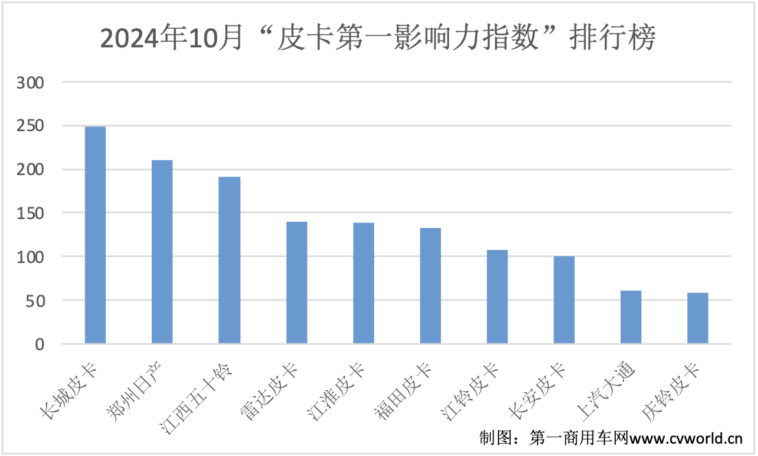 沒新車也不無聊，10月皮卡市場有啥看點？3.png