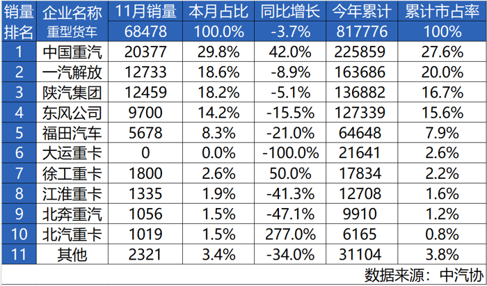 中國重汽11月銷量再奪魁！年度桂冠觸手可及1.png