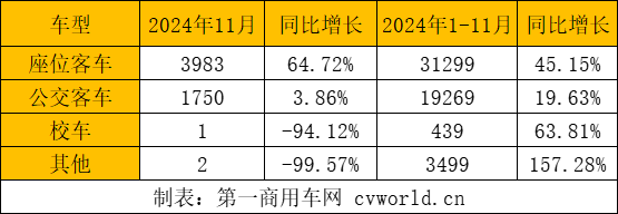 前11月客車出口5.5萬輛4.png