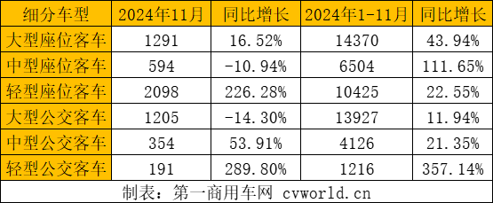 前11月客車出口5.5萬輛5.png