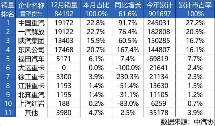 中國(guó)重汽榮登2024年重卡銷量總冠軍寶座！1.png